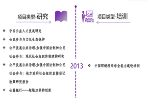 真人艹B网址非评估类项目发展历程